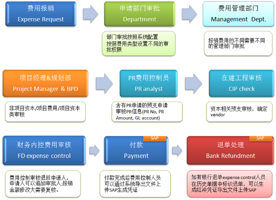 SGM业务报销系统总览