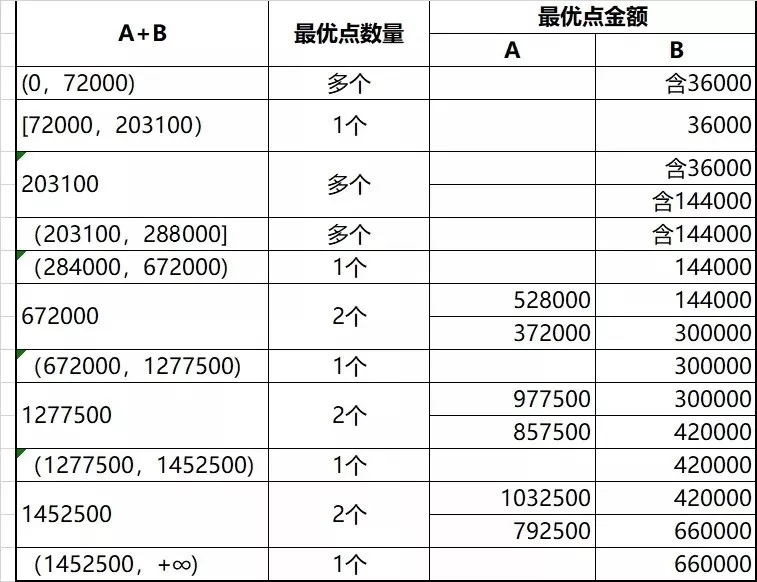 工资和年终奖如何搭配最省税?