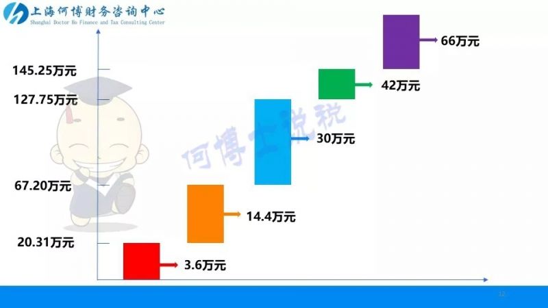 工资和年终奖如何搭配最省税?