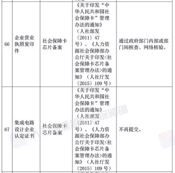 国家宣布了！取消身份证明、毕业证明等73项证明、取消会计15项工作……