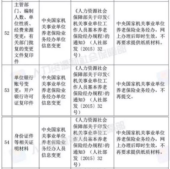 国家宣布了！取消身份证明、毕业证明等73项证明、取消会计15项工作……