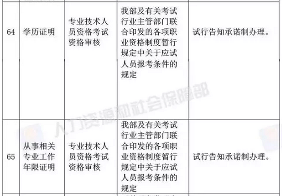 国家宣布了！取消身份证明、毕业证明等73项证明、取消会计15项工作……