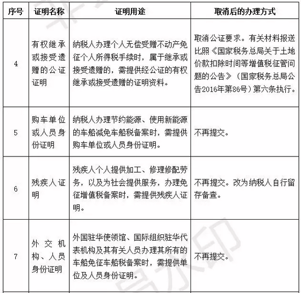 国家宣布了！取消身份证明、毕业证明等73项证明、取消会计15项工作……