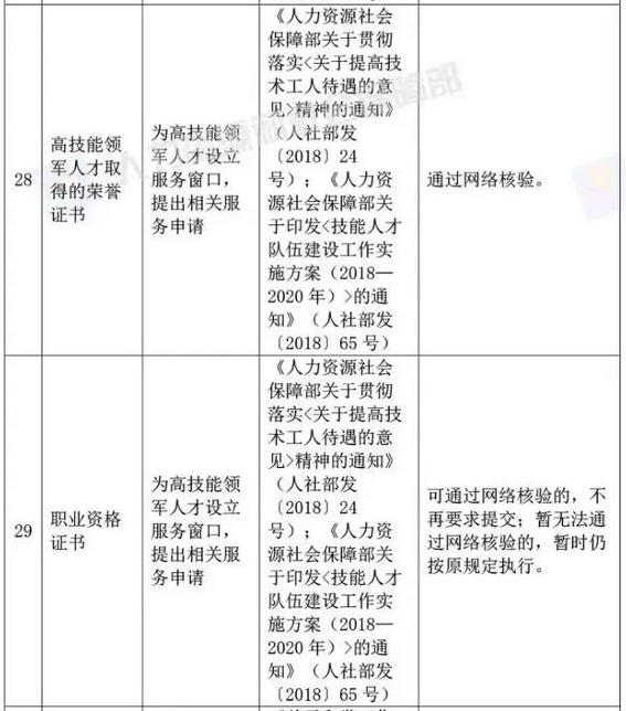 国家宣布了！取消身份证明、毕业证明等73项证明、取消会计15项工作……