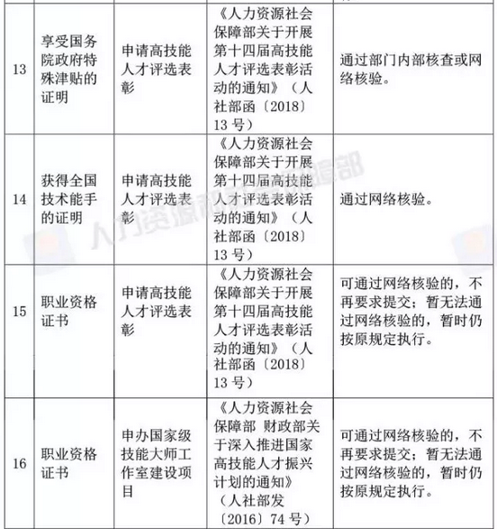 国家宣布了！取消身份证明、毕业证明等73项证明、取消会计15项工作……