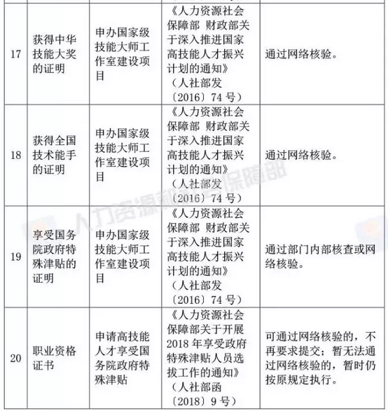 国家宣布了！取消身份证明、毕业证明等73项证明、取消会计15项工作……