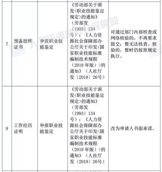 国家宣布了！取消身份证明、毕业证明等73项证明、取消会计15项工作……