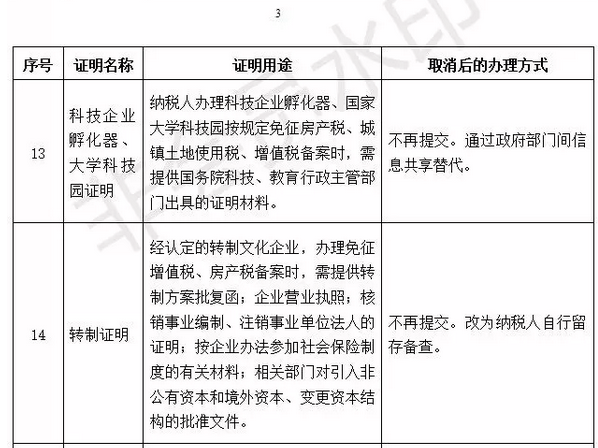 国家宣布了！取消身份证明、毕业证明等73项证明、取消会计15项工作……