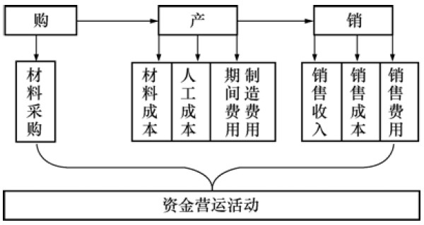 资金营运活动