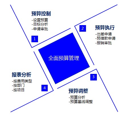 全面预算管理