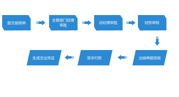 附:报销流程图