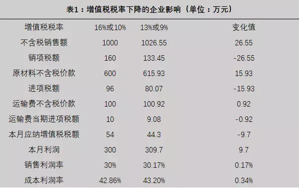 专家详解增值税：税率下调3个点，企业净利润可提升10%