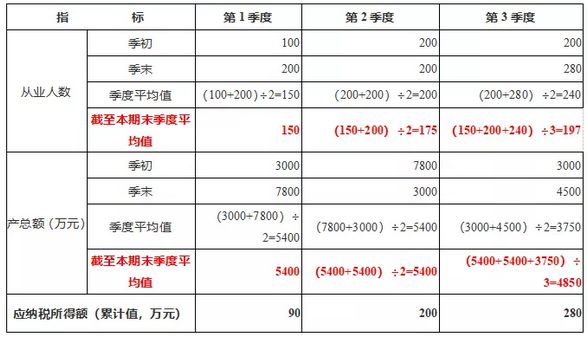 如何掌握2019版小型微利企业税收优惠政策与2018年版的差异！