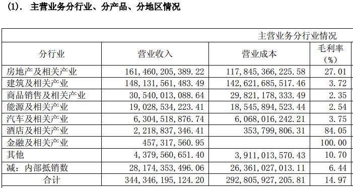 绿地控股去年销售额3875亿，资产负债率不降反升至89.49%