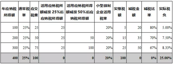 如何掌握2019版小型微利企业税收优惠政策与2018年版的差异！