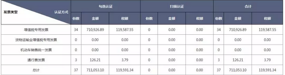 4月起，“普通发票”抵扣进项税增加4个新成员！