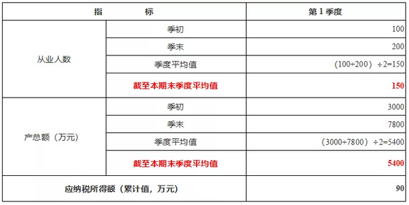 如何掌握2019版小型微利企业税收优惠政策与2018年版的差异！