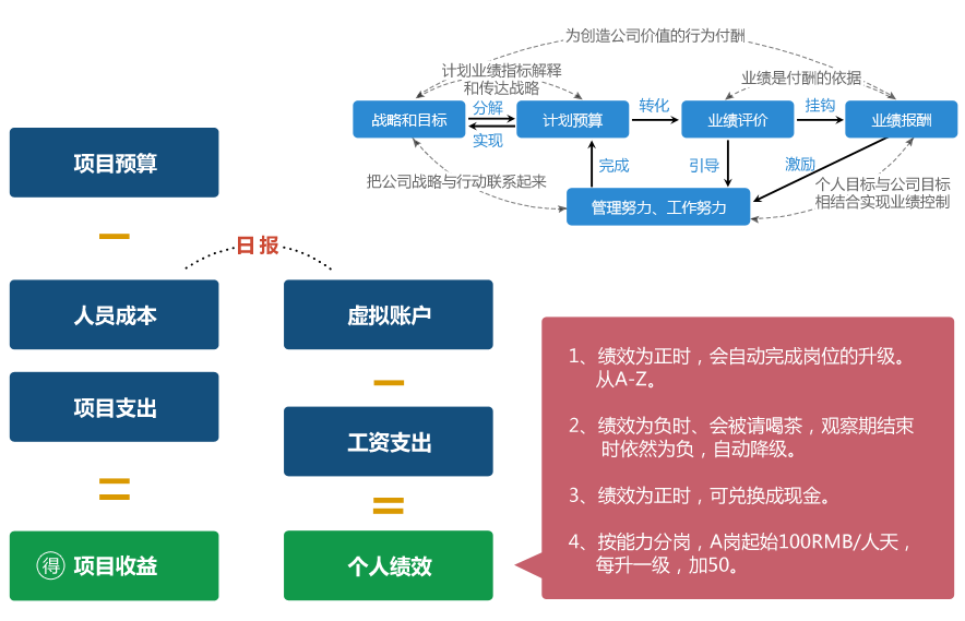 中小企业的全面预算及实时绩效管理