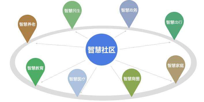 智慧社区