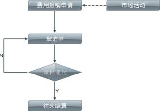 销售报销流程