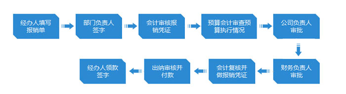 费用报销基本流程