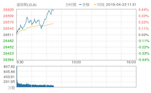 可口可乐涨近2%助推道指涨超100点，推特暴涨逾16%