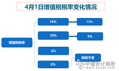 增值税税率调整