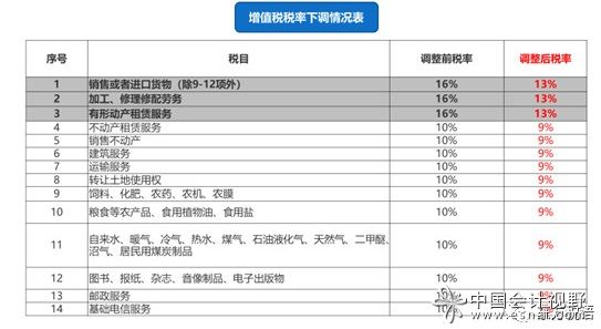 增值税税率调整2