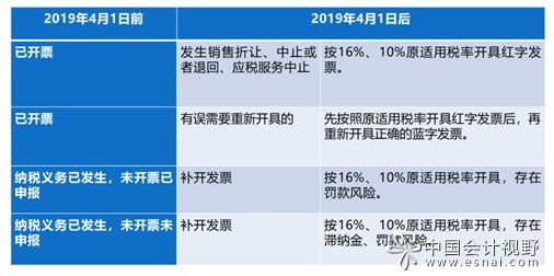 增值税税率调整3