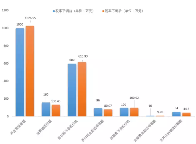 专家详解增值税：税率下调3个点，企业净利润可提升10%