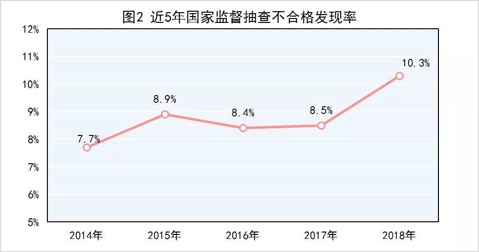 市场监管总局：去年产品质量抽查不合格率为10.3% 