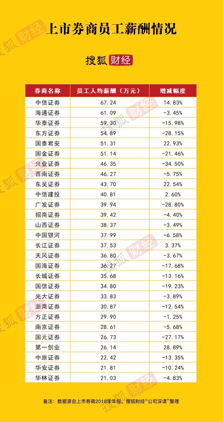 券商员工人均薪资排行榜：中信证券人均年薪67.24万元，25家上市券商降薪