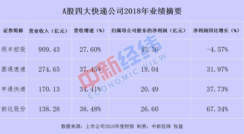 快递业薪酬太悬殊！顺丰一董事年薪超过申通整个管理层