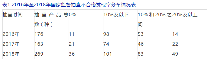 市场监管总局：去年产品质量抽查不合格率为10.3% 