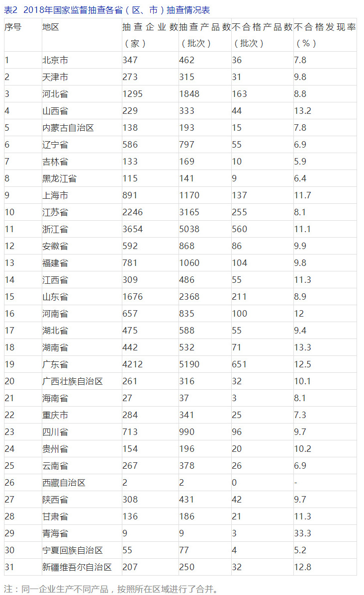 市场监管总局：去年产品质量抽查不合格率为10.3% 